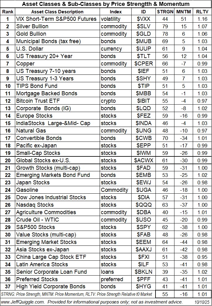 macroQmicro's tweet image. Asset Classes ranked by price strength and price momentum re Oct. 10 close: $VXX $SLV $GLD $MUB