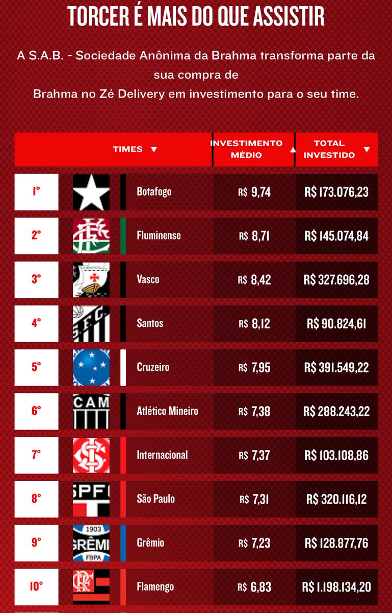Pesgrau's tweet image. “Ain mas o Flamengo”

Então pega o Botafogo liderando no investimento médio 

Pediu Brahma no Zé Delivery? 10% do valor vai pro seu time!🍻💰👇🏻
ze.onelink.me/qZhP/4bfgv4p3

#SABBRAHMA #bebacommoderacao #publi @brahmacerveja
