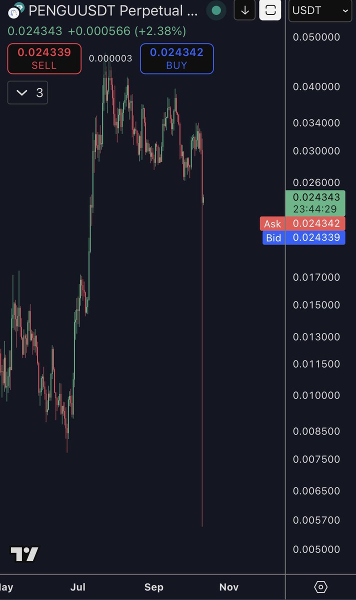 This is still valid btw. 

And now you get to buy $PENGU way cheaper. 

More bang for your buck.

More 🐧 for your 💵.