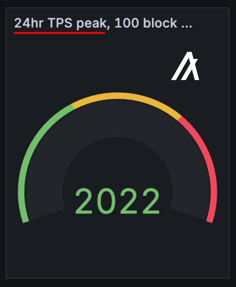 algerstmehn's tweet image. 🚨 Algorand just averaged over 2,000 TPS across a 100-block window (~5 mins) during the largest single-day liquidation event in crypto history!
Easy work for $ALGO! 🤝
(Source: @AlgoNode_io)