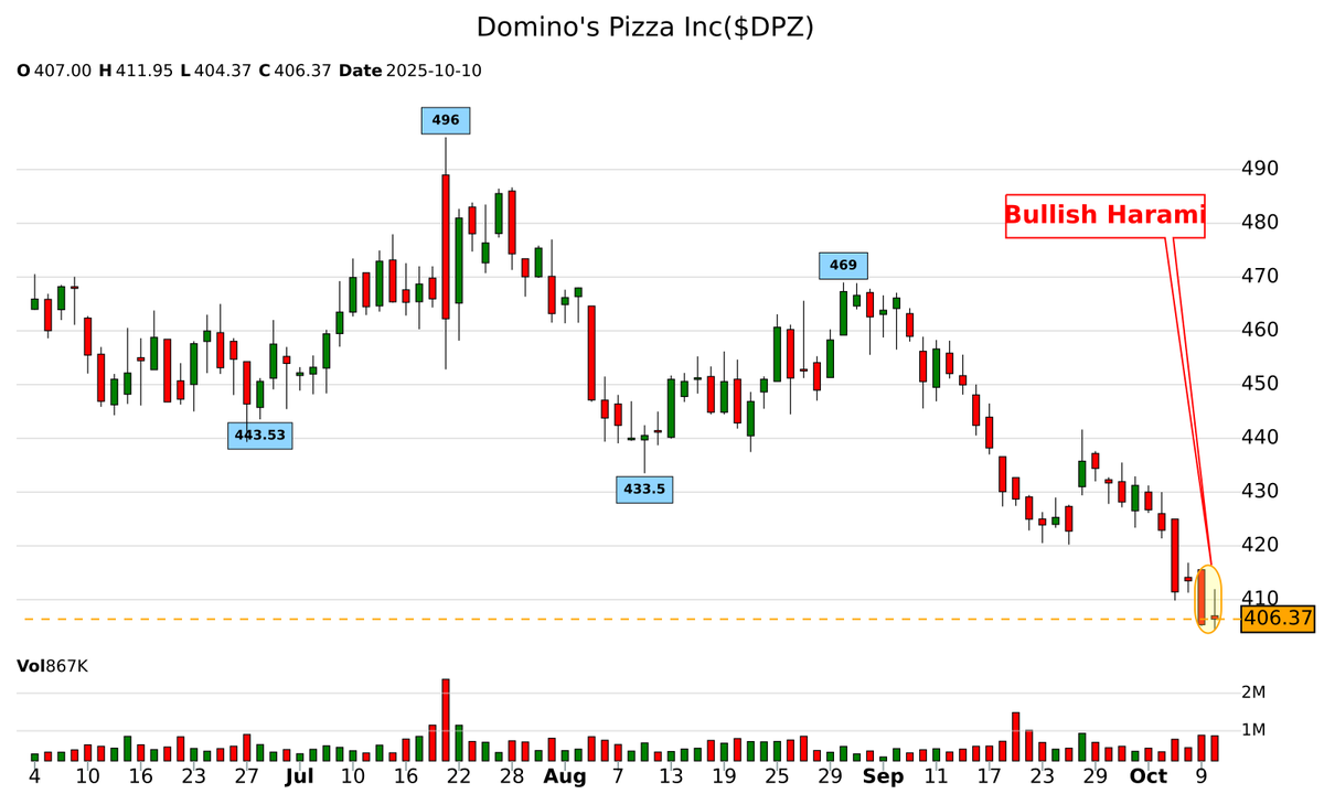 42fibonacci's tweet image. 🕯️ 𝐂𝐚𝐧𝐝𝐥𝐞𝐬𝐭𝐢𝐜𝐤 𝐏𝐚𝐭𝐭𝐞𝐫𝐧 𝐃𝐞𝐭𝐞𝐜𝐭𝐞𝐝!
📈 bullish-harami spotted on $DPZ
⚠️ Potential bullish move ahead