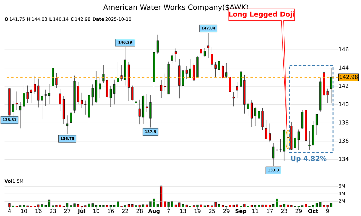 42fibonacci's tweet image. Did you catch this? 👀
🕯 long-legged-doji appeared on $AWK
📅 Date: 2025-09-24
📊 Result: +4.82% in 13 days
Patterns matter. 📈
💡 Want more? Follow us for candlestick signals!
