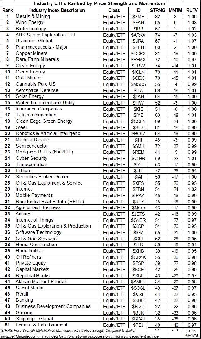 macroQmicro's tweet image. Industry ETFs ranked by price strength and price momentum re Oct. 10 close: $XME $FAN $IBB $ARKX $URA $PPH
