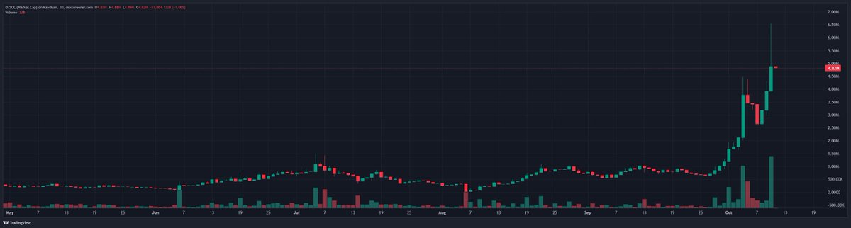 vanishtheninja's tweet image. Everything’s been nuked in price… and Voidify’s still standing, bullish as ever.