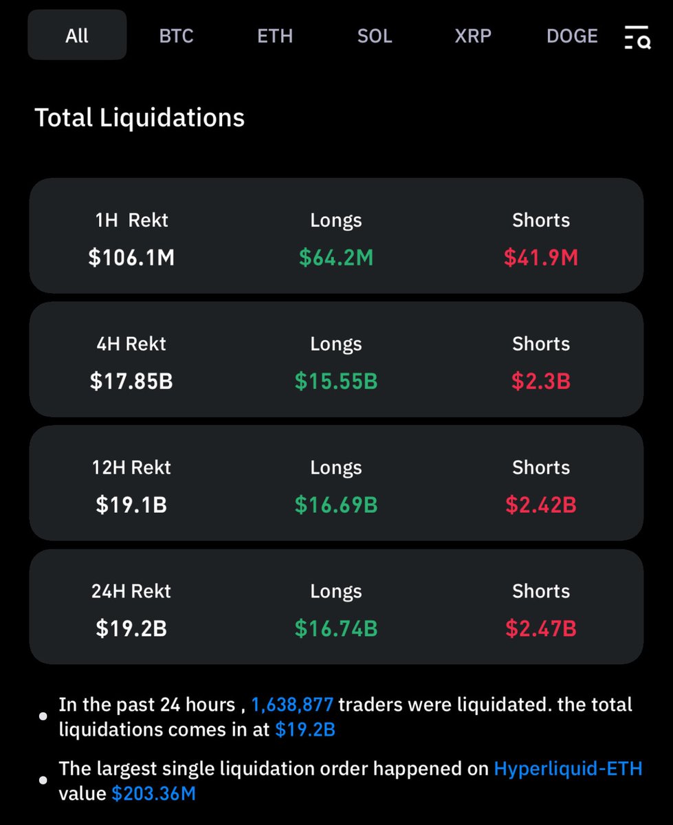 Screenshot of total crypto liquidations data showing $19.2B in 24 hours, with breakdowns for longs and shorts