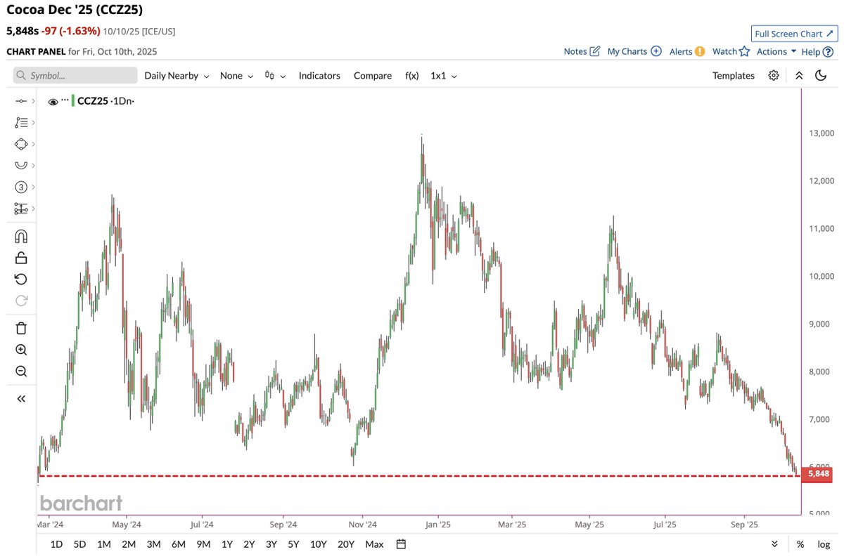 🔵BARCHART: "Il Prezzo del Cacao Scende: Risparmi sui Dolci di Halloween per Compensare le Perdite in Borsa"
