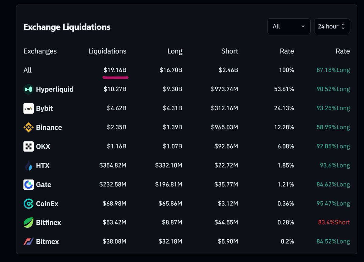 CryptoChains89's tweet image. 🚨 $19.08 BILLION in total liquidations within just 12 hours.

That’s nearly 10x worse than the FTX crash.

The scale of this wipeout is absolutely insane.

One of the biggest capitulation events crypto has ever seen. 😳📉

Only 2% of the people make money in Future Trading.

98%…