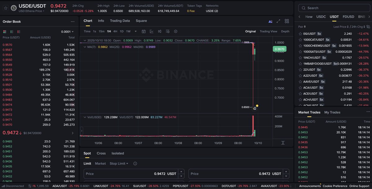 Screenshot of Binance USDE/USDT trading chart showing price dip and recovery