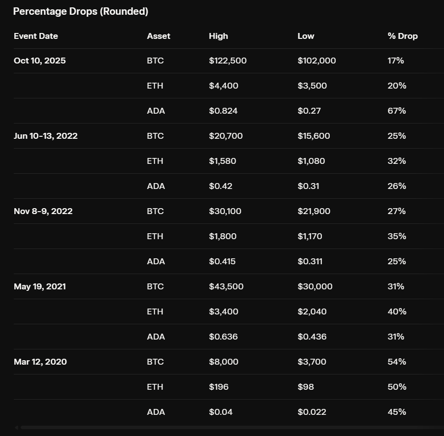 Largest crypto crashes since 2020

1. Coronacrash: Mar 12, 2020 (BTC -54%)
2. 3AC crash: Jun 10-13, 2022 (ETH -32%)
3. FTX collapse: Nov 8-9, 2022 (ETH -35%)
4. Elon hangover crash: May 19, 2021 (ETH -40%)
5. Trump Tariffs 2.0 crash: Oct 10, 2025 (ADA -67%)

Picked ADA as
