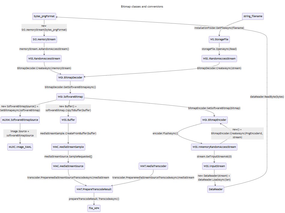 peterdsmith's tweet image. My final diagram of what classes and methods I need in order to take a series of byte[] arrays in PNG format and display to the screen and make an MP4.

Windows docs do a terrible job of showing how these classes interrelate.