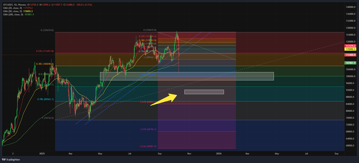 BTC  likely to move down to 92k - 90k , that seems to be the bottom imo and where ill consider longing, it will be lots of chop and many will flip bullish along the way but the truth remains that we likely see 90k ish first before we go higher now
