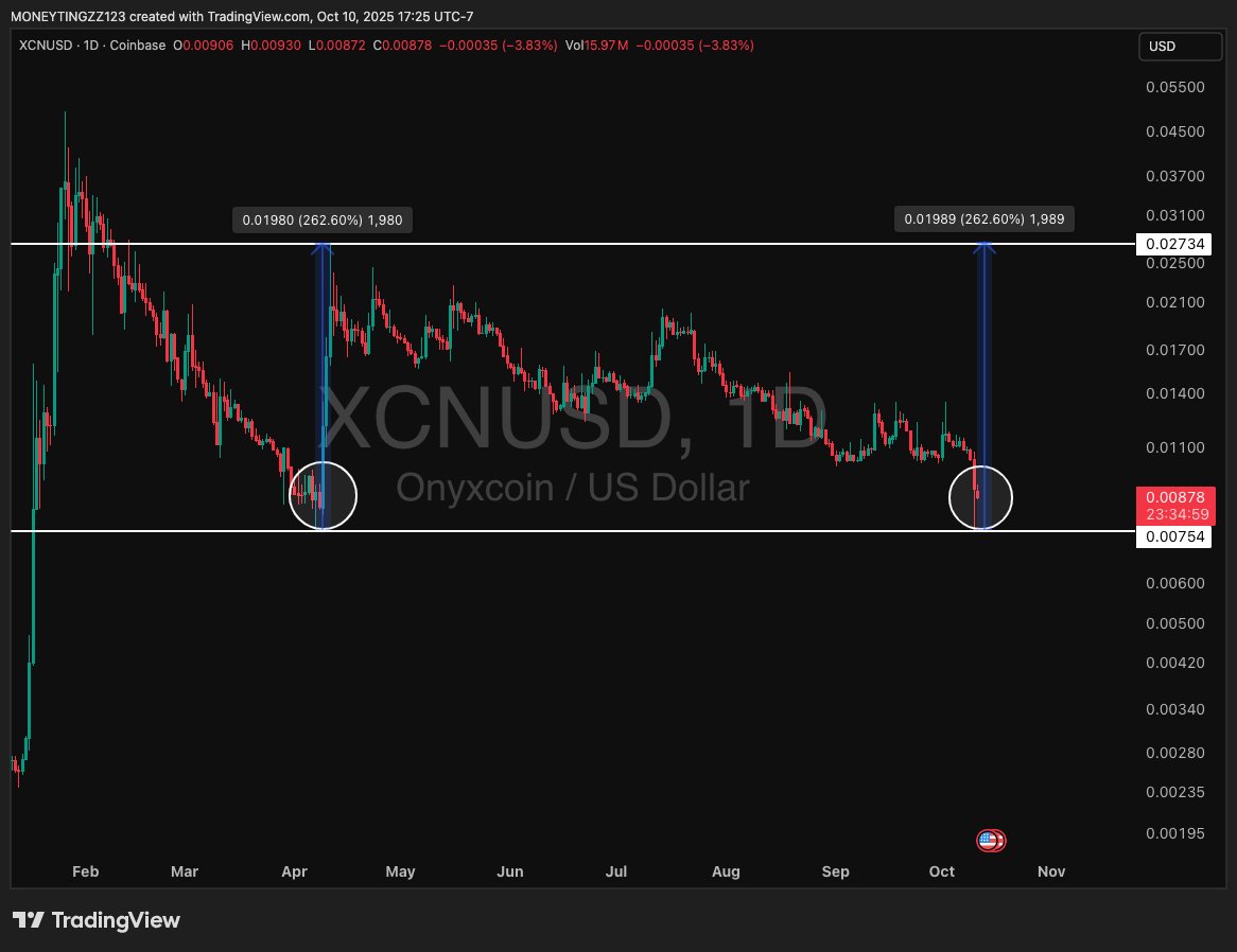 $XCN
WELL, WELL, WELL....DOUBLE BOTTOM.🐂