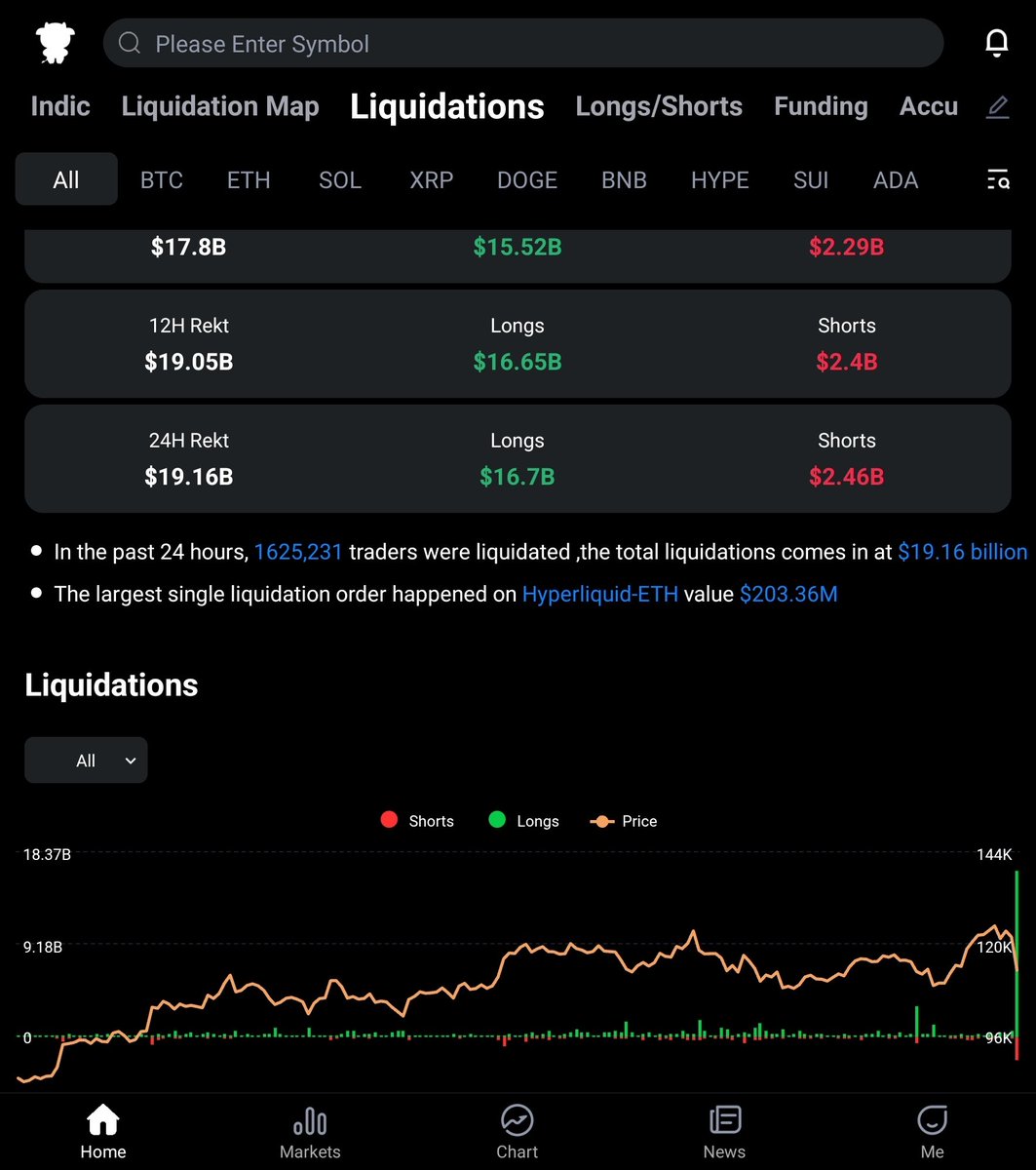 <a href="/JacobKinge/">Jacob King</a> Yep, and meanwhile 1.6 million traders got liquidated for over 19 Billion making this event 9 times worse than last largest liquidation event in crypto history!