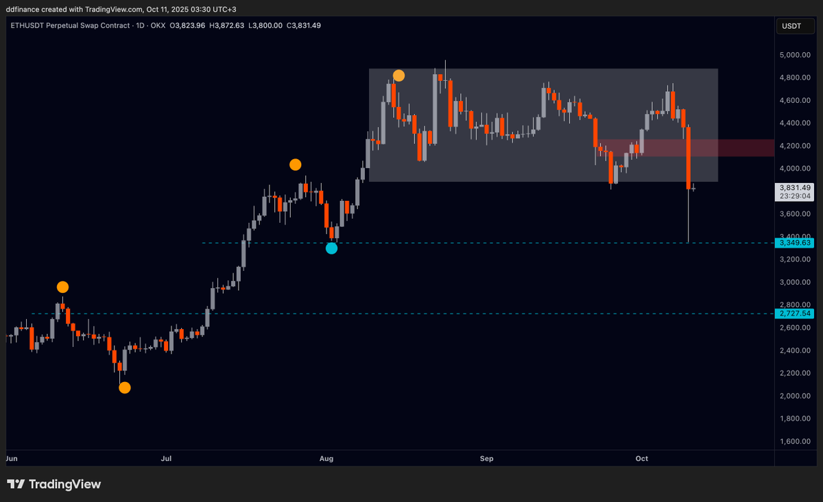 $ETH / Alt Market / Tavsiye &amp; Temenni

Öncelikle tüm kripto market yatırımcılarına geçmiş olsun, eminim bir çok kişi için zor bir gece oldu.
İnsanlar kötü bir olayın içinde olduklarında tavsiye duymak istemezler, agresifleşirler, bahaneler üretip etrafa saldırırlar, birçoğumuz