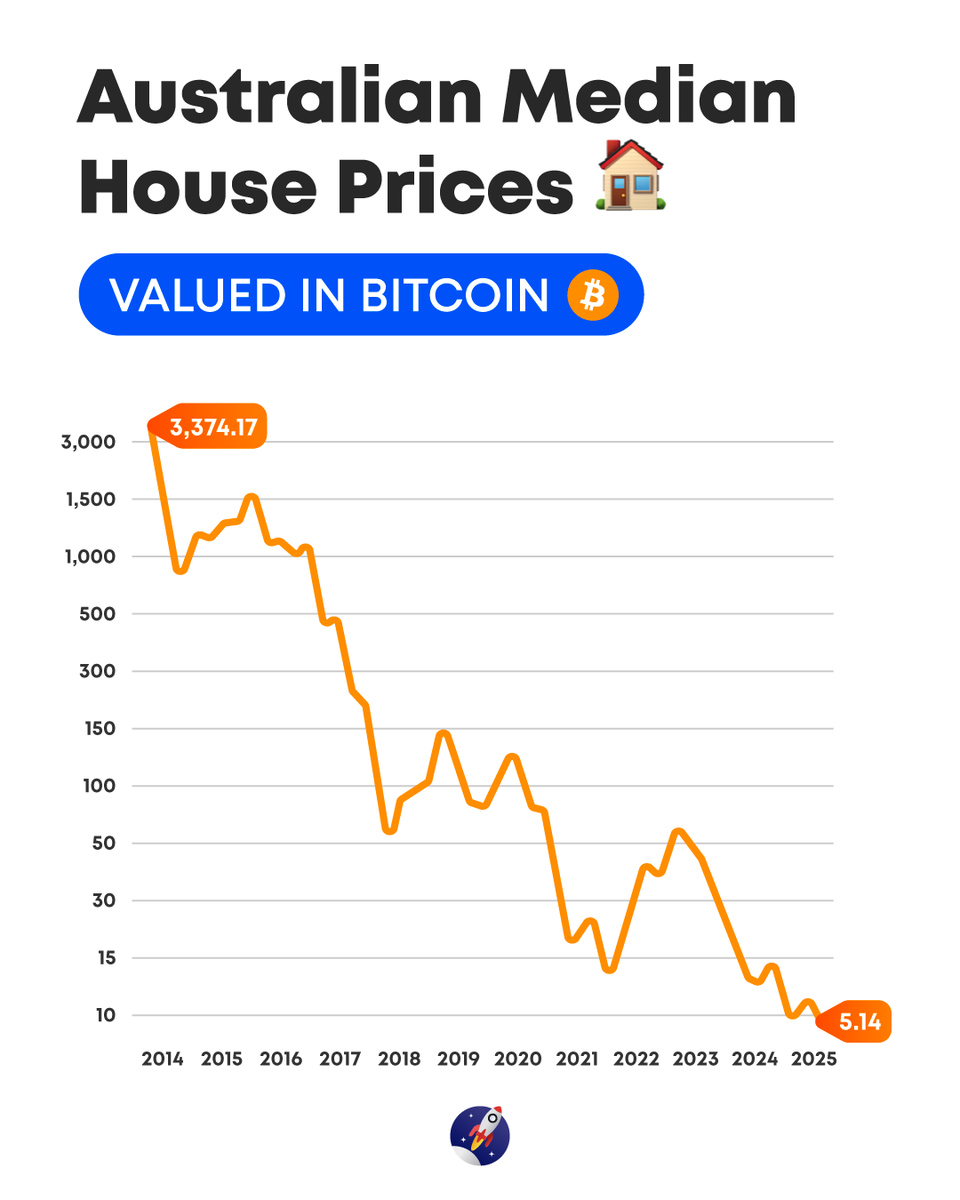 Aussie homes are dropping in price, when you look at them in Bitcoin 👀