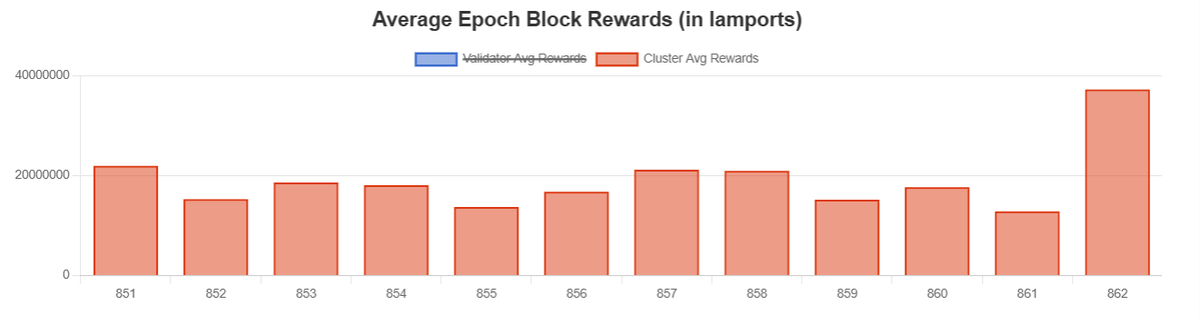 Good News:  Validator rewards and activity are up on Solana

Bad News: Most of that activity comes from processing violent liquidations