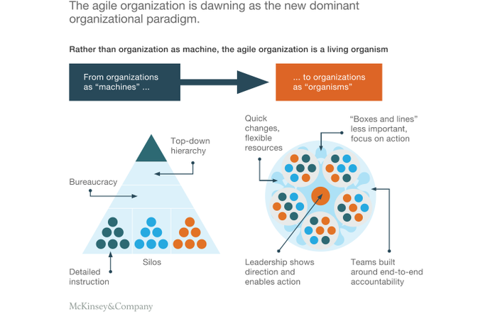 FeedSupervised's tweet image. Agile organizations mobilize quickly, are agile, empowered to act, and make it easy to act. To begin the journey to digital transformation, you must become an agile enterprise. Link mck.co/2T3lCkq rt @antgrasso #DigitalTransformation #strategy #agile