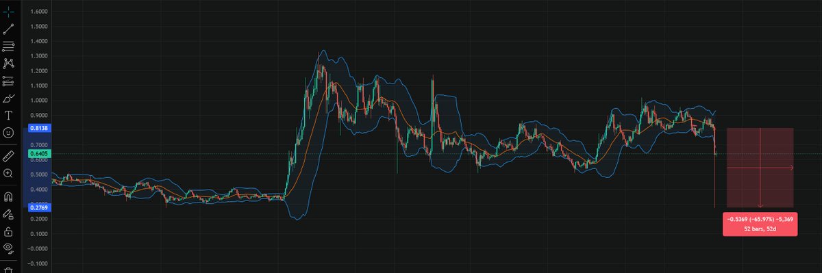 SinderSkullz's tweet image. WHAT THE ACTUAL FUCK just happened?! 💀 $ADA just cratered to $0.28 on @bitgetglobal , a 66% meltdown straight from hell. Someone hit the self-destruct button and walked away. Cardano, are we all good?! 💀💀💀 #ADA #Cardano #Crypto #BitGet #CardanoCommunity