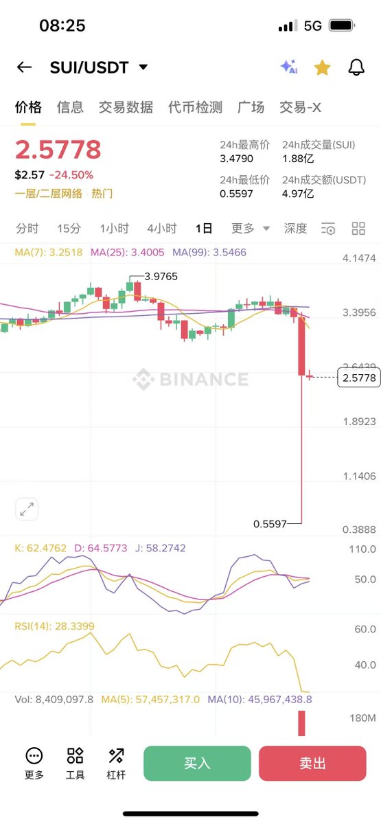 愿大家一切安好，远离山寨合约，现货至少不会让你死🤣