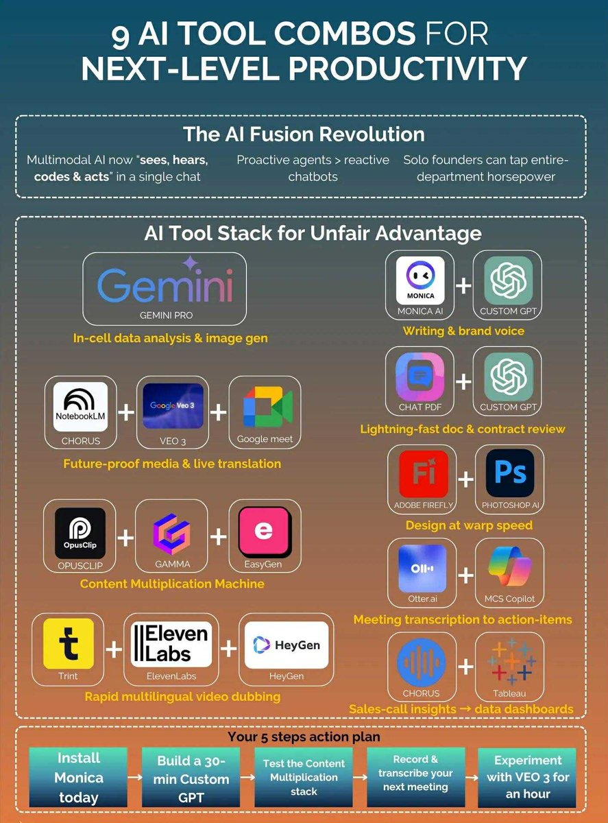 easyaiguide's tweet photo. 👉 9 AI TOOLS COMBOS FOR NEXT-LEVEL PRODUCTIVITY 🎁

#easyaiguide #AITools2025 #bestaitools #EarningWithAI https://t.co/bCUT53LsRy