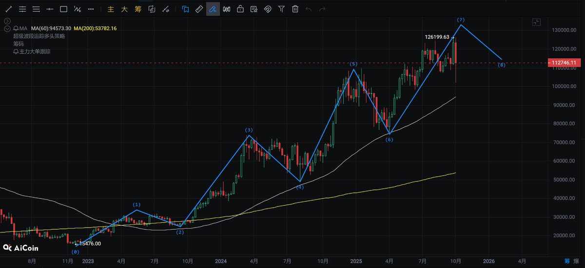 RITDLab's tweet image. $BTC  10.2w
$ETH  3500
下周二探，抄底。