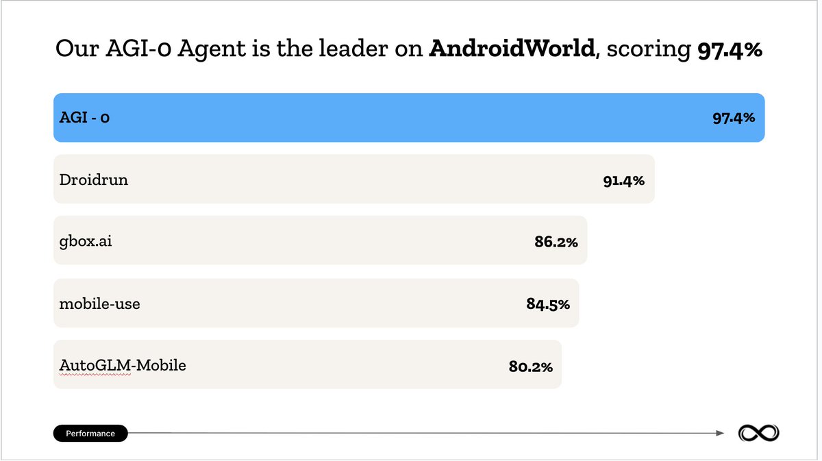 AGI, Inc. is now the global leader on the AndroidWorld benchmark, with state-of-the-art verified performance of 97.4% 

This is a huge milestone for Android use, and just a sneak preview of what's coming - bringing trustworthy, reliable agents to every screen 🚀