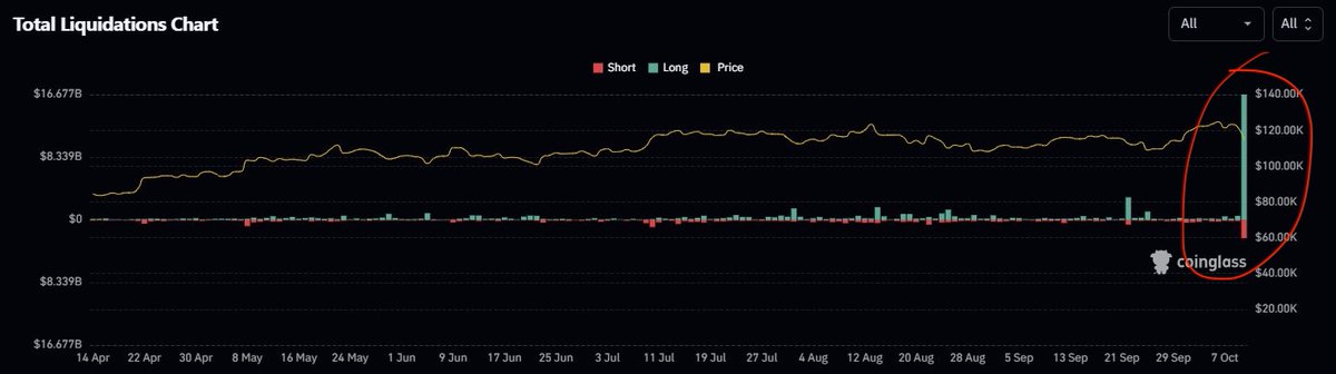 AltcoinDaily's tweet photo. The largest liquidation event in crypto history.
1,618,240 traders liquidated ($19.13 billion) https://t.co/6LwGY89N5M