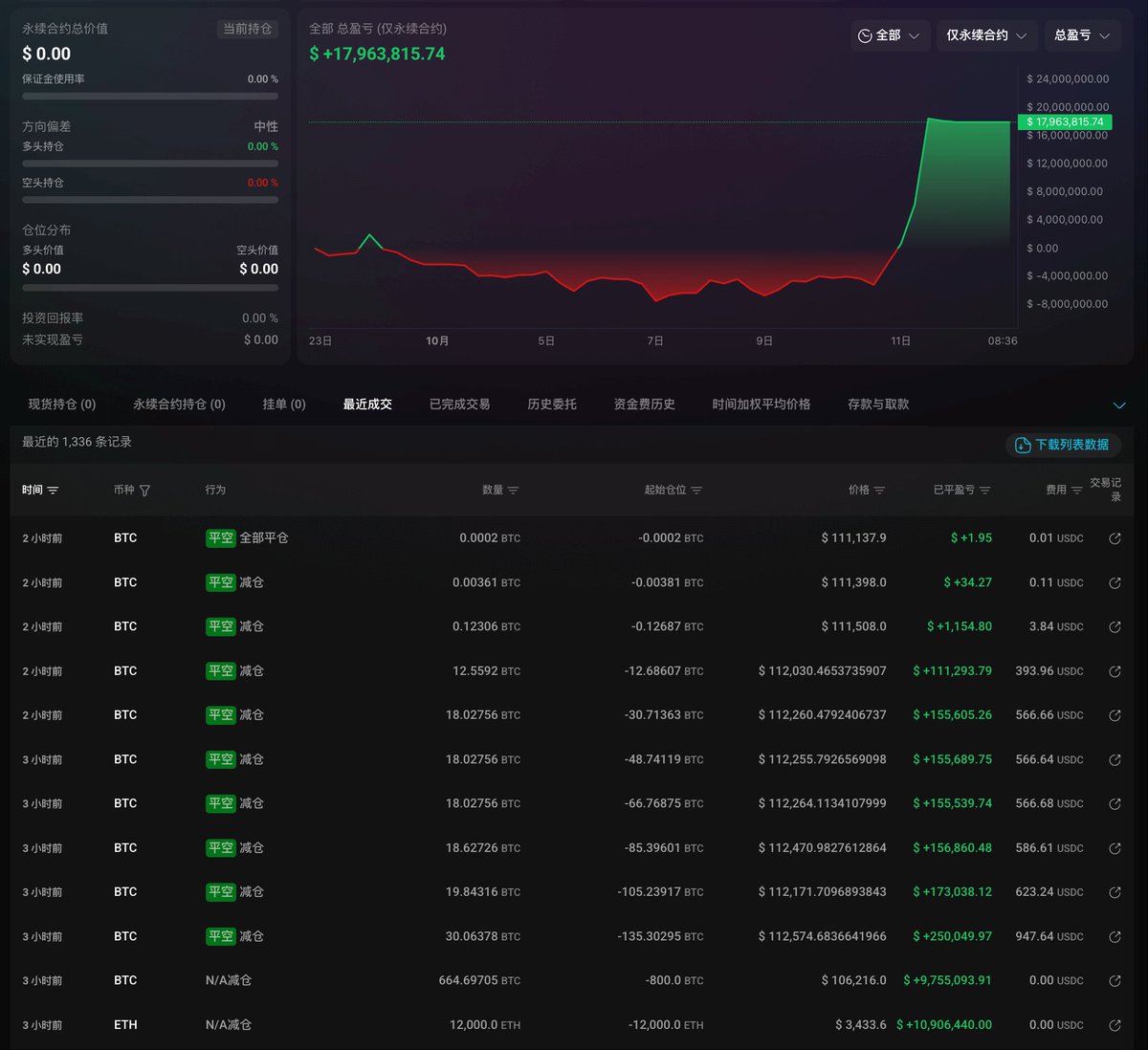 麻了，不仅让这个鲸鱼摸到了顶，他还平在了最底部。
他在今天凌晨大幅下跌时，在插针的最底部平掉了手上的空单，其中 BTC 平在 $106,216，ETH 平在3,433。
大赚 $2182 万。

◎他是在 9/22 以 $4,221 的价格清仓 ETH 盈利 $1160 万后，跑到 Hyperliquid 上做空了价值 $1.37 亿的 BTC 和