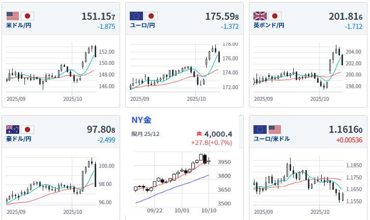 mrs_focker's tweet photo. 週末の通貨、ゴールドチャート

✅ドル/円
153.079+0.047

✅ユーロ/円
177.022+0.052

✅ポンド/円
203.569+0.041

✅豪ドル/円
100.379+0.072

✅ユーロ/ドル
1.15626+0.00002

✅ゴールド
3,972.6-97.9
仮想通貨/暗号資産/DOGE/XRP/リップル/ETH/ドージ/ビットコイン/BTC/Bitcoin/イーサリアム/日経 https://t.co/DMPSyCEc6n