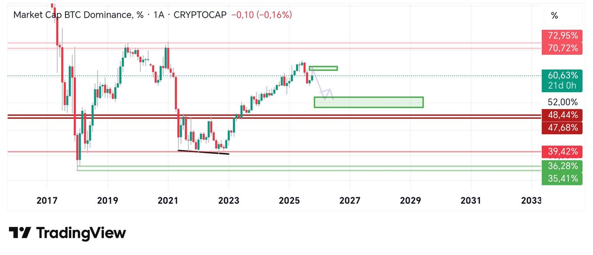 cryptoverum's tweet photo. #BTC dominance'   •güncelleme ✅

Yıllar yine beni haklı çıkardı :) 

Şimdi sırada yıllardır yükselen trendin düzeltmesi var yeşil kutu hedefi gelince inşallah güncellerim. https://t.co/JgdM952445