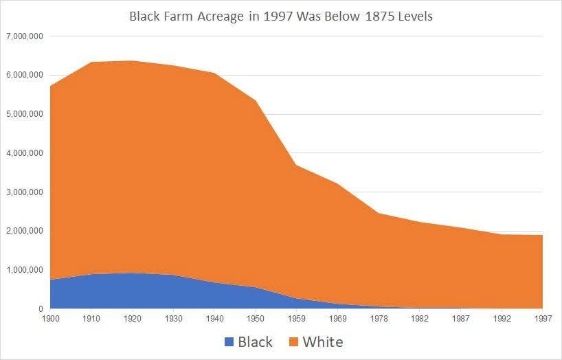 superchrismarsh's tweet image. A thread on Land from Haki R. Madhubuti:

"The only thing that nobody, nowhere is making any more of is 𝐥𝐚𝐧𝐝. Earth as food producer, as life sustainer, is not priority in the minds of Black people in the United States. 

In fact, land, the precious non-multiplying life