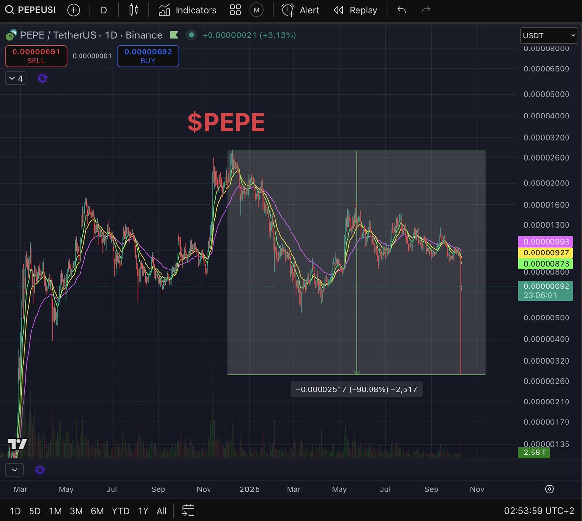 That was only the FIRST 90%+ dip from all time highs for many of this cycles new generation giants

I am a full on believer in $PEPE and $BRETT and Im actually RELIEVED

Now if you really believe PEPE and BRETT die after their FIRST 90% dip

well.. you must be new to crypto..