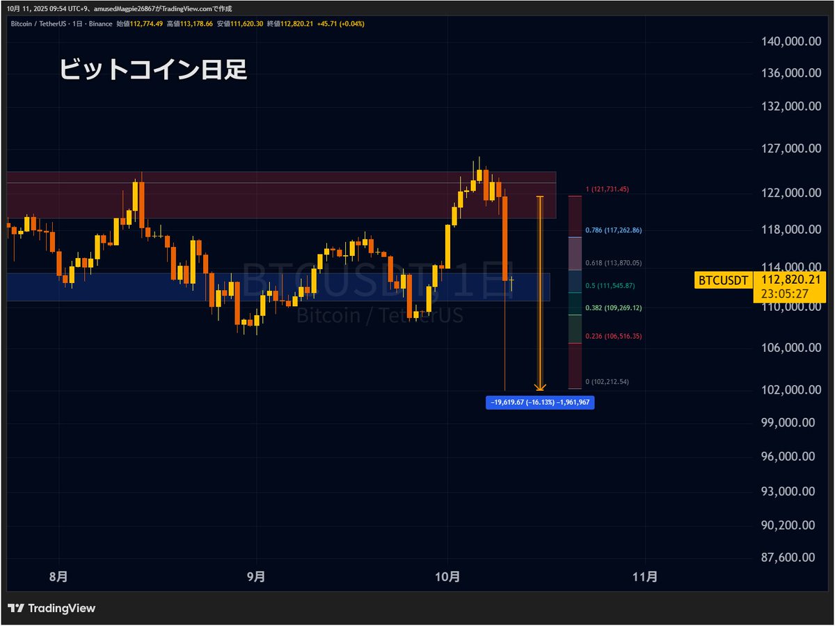 📉 ビットコイン：暴落

1日で最大16％の下落はここ暫く記憶にない規模です。清算は暗号資産市場史上最大に達したと報じられています。

下落の引き金となったのは、ドナルド・トランプ大統領による中国への強い不満を表明した長文ポストです。