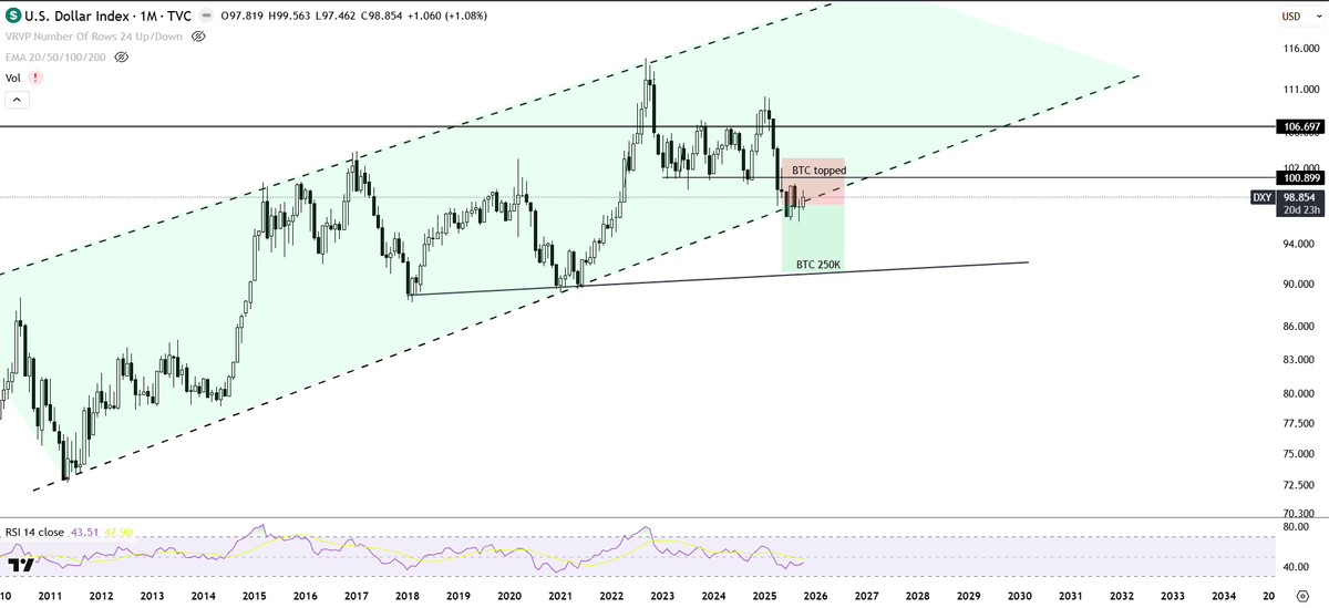 $DXY this is a gud trendline btw..

$BTC