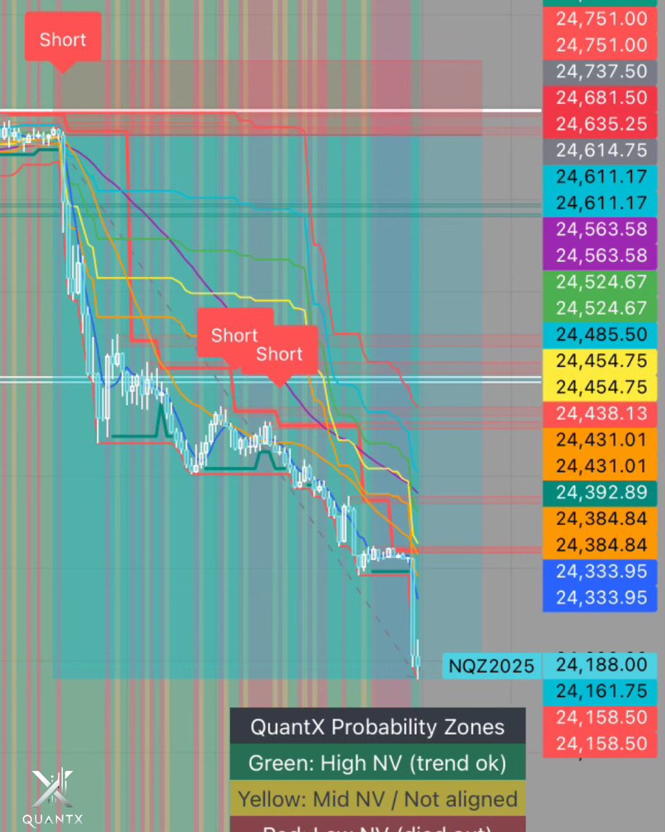 QuantXAlgorithm's tweet image. 📉 QuantX Trade Recap — NQ 15m View/5m Macro | 5m/5m
Date: Friday, October 10, 2025
Type: Short
Entry: 25,348.00
Exit: 24,161.75
Move: +1,186.25 Points
💰 1 Contract = $23,725
#QuantX #NQFutures #AlgoTrading #DayTrading #TradeRecap #SmartMoney