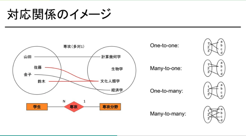 MacopeninSUTABA's tweet image. SQLやデータベースを基礎から実務レベルまで学び直したい人に超おすすめ!
プロのエンジニア企業が無料公開した資料が、非常に有益。
単なるSELECT文の書き方だけでなく、主キー・外部キーの設計思想やインデックスの役割などデータ構造など深い知識が学べる。
こちら👉
speakerdeck.com/ymiyake/sql-tr…