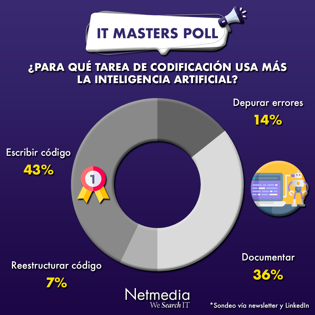 ITMastersMag's tweet image. ¡La #AI está transformando la forma de programar! 🤖
43% de los desarrolladores la usa para crear #código, y un 36% para documentarlo. 💻
#ITMastersPoll