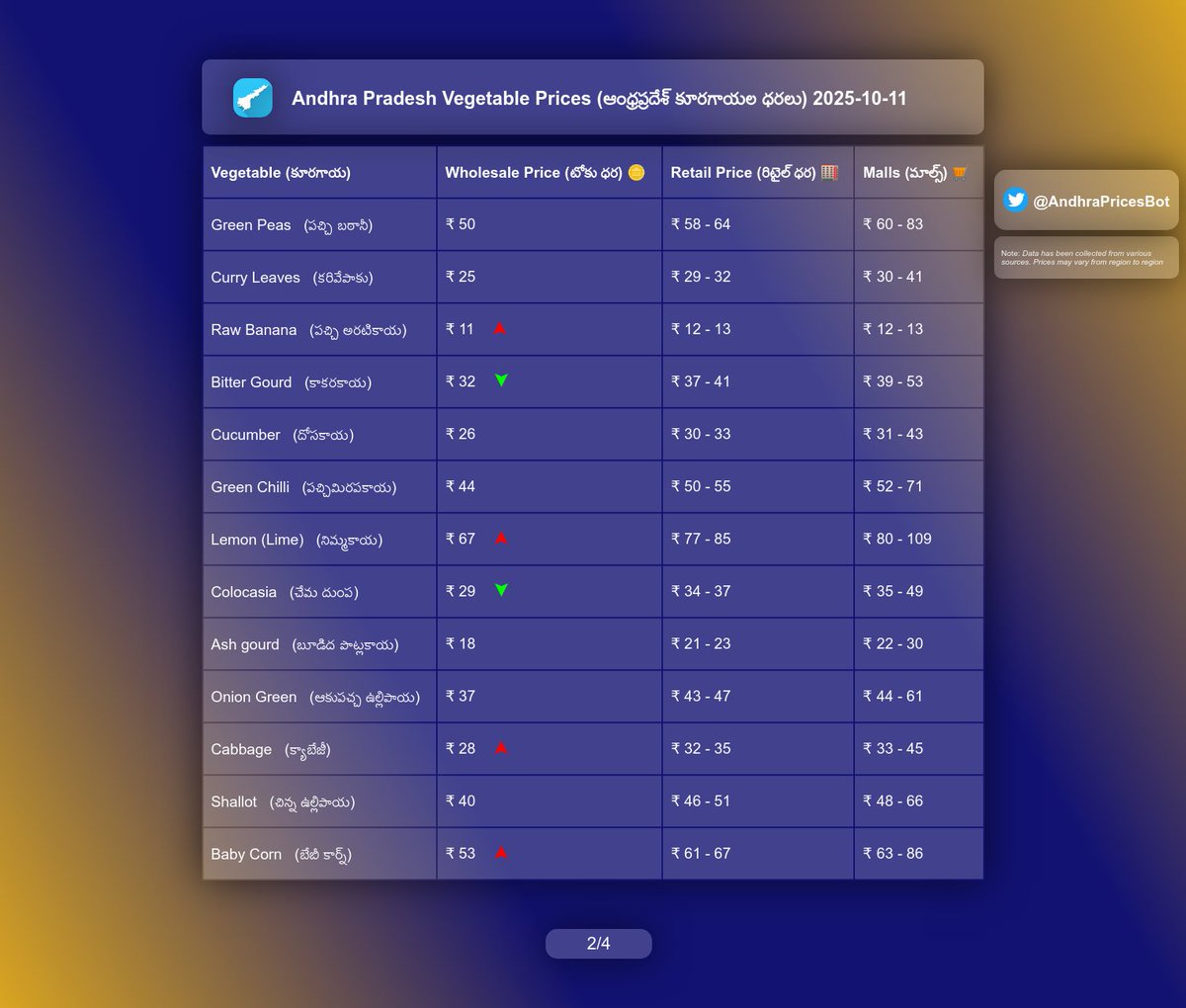 AndhraPricesBot's tweet photo. Andhra Pradesh Vegetable Prices As On October 11,2025

#India #AndhraPradesh #Telugu #Vizag #Visakhapatnam #Godavari #Krishna #Guntur #Kurnool #Vijayawada #Tirupati #Anantapur #Prakasam #Kakinada #Healthy #Food #Prices #VegetablePrices https://t.co/4nFm6d7zks