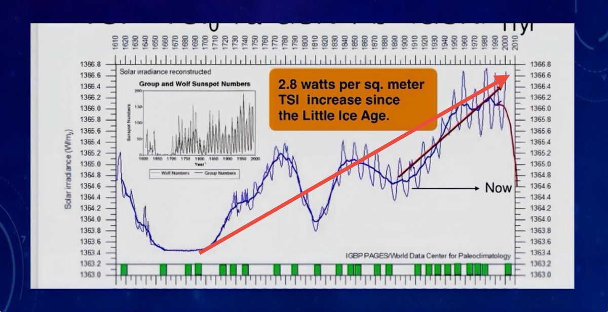 socratesccost's tweet image. How our planet defrosts after an ice age.
- Total Solar Irradiance (TSI)  increases and sets in motion a number of amplifying positive temperature feedbacks to increase the average global temperature.
&amp;gt; Water vapour feedback
&amp;gt; Carbon dioxide feedback
&amp;gt; Low cloud albedo feedback
&amp;gt;…