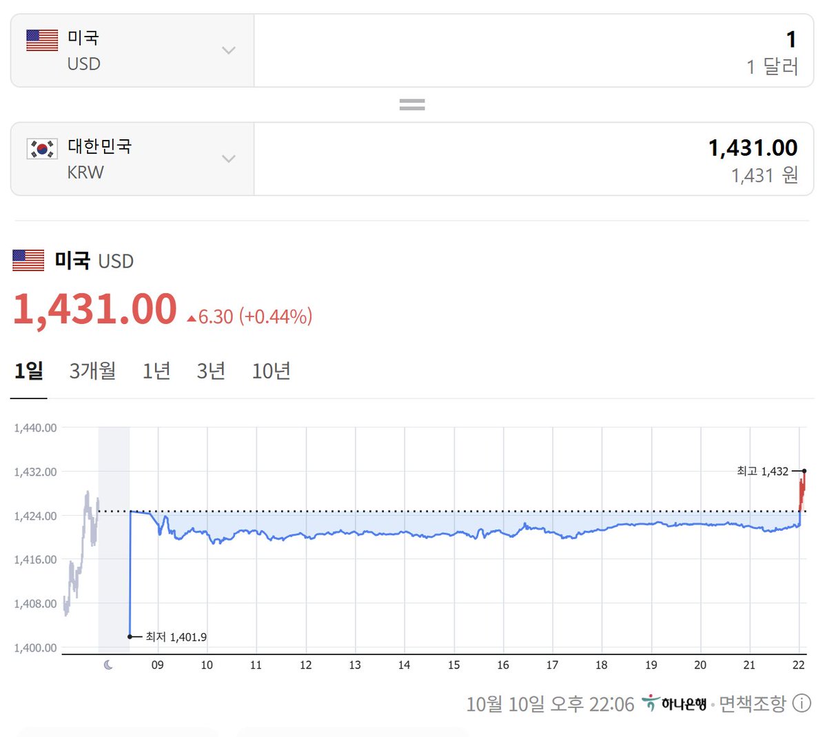 좌파님들아 .. 
환율 안 오를 거라며 ㅋㅋㅋㅋㅋㅋ
물가 안 오를 거라며 ㅋㅋㅋㅋㅋㅋ

왜 환율은 1,500원을 향하고 있으며,
왜 기업들은 수출에 애를 먹고 있으며,
왜 기업들이 대한민국을 떠나고 있을까 ???

이래도 정신 못차려 ????

달러 인덱스는 트럼프 미중 발언에 떡락 중인데 
왜 환율은