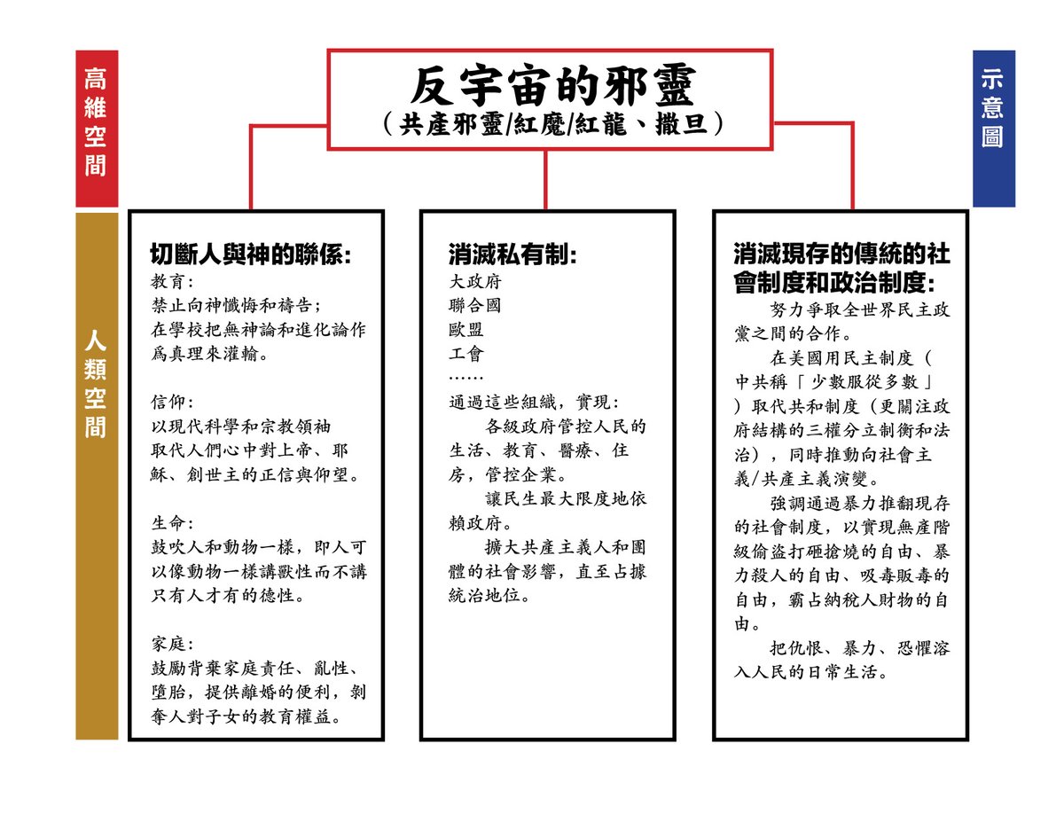 美國的共產主義走到了哪一步？

這裏我們畫了一張示意圖，希望幫助人們了解共產主義操作的一些基本真相。了解了這些基本事實，再判斷美國、加拿大、歐洲各國實現共產主義的程度，就容易多了：
連結 : big5.minghui.org/mh/articles/20…