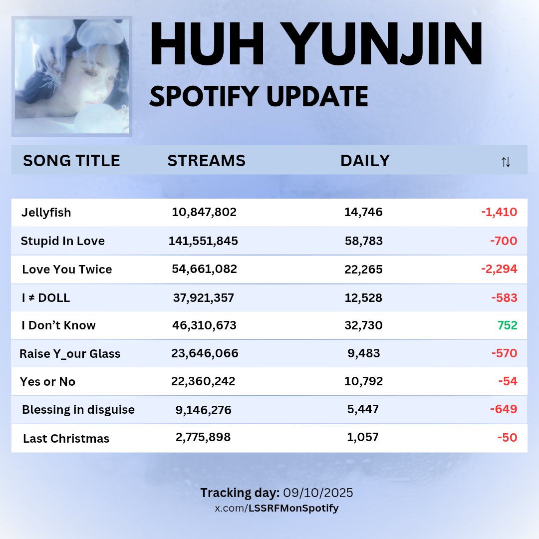 LSSRFMonSpotify's tweet image. 🐍#HUHYUNJIN Songs Update (10.09)                  

#르세라핌 #LE_SSERAFIM #허윤진