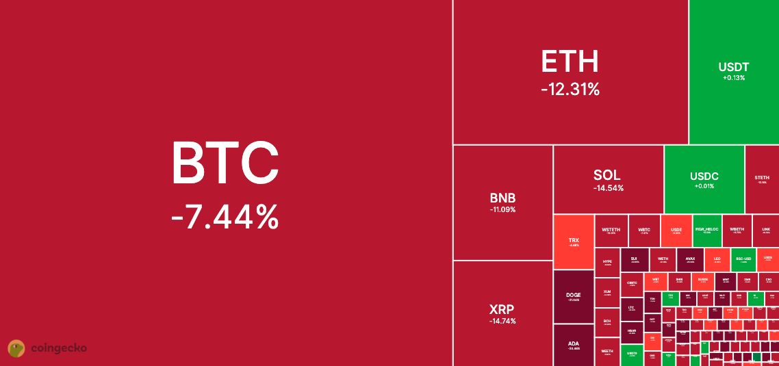🦎COINGEKO: Il mercato delle criptovalute perde 9% e scende a 3,84 trilioni di dollari