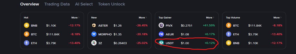 you know its a bad day when $USDT is a top gainer