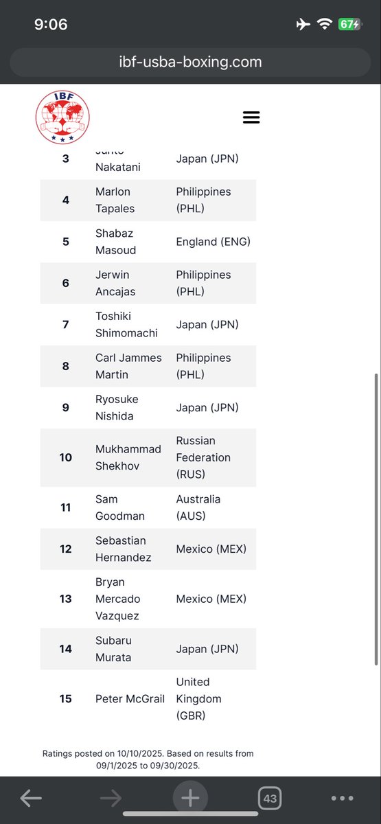 AJArietaPH's tweet image. Congratulations to the three Filipino super bantamweight champions for being ranked in the IBF Super Bantamweight world ratings for October!
IBF #4 Marlon "The Nightmare" Tapales
IBF #6 Jerwin "The Pretty Boy" Ancajas
IBF #8 Carl Jammes "Wonder Boy" Martin