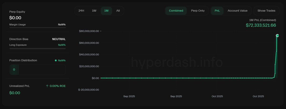 Dashboard showing $72.33M profit from ETH short closure