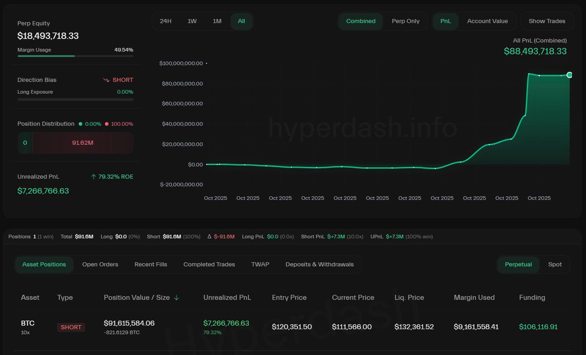 Dashboard illustrating BTC short position profits