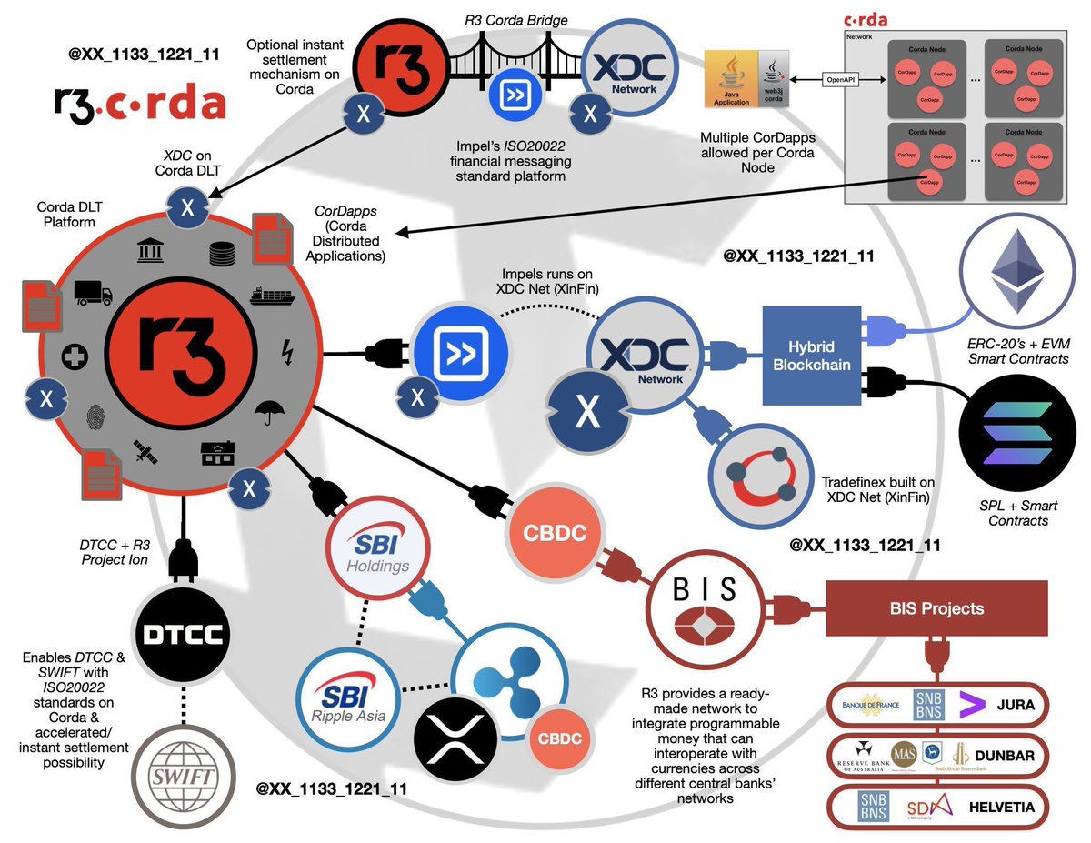 synergy0421's tweet photo. 🧨#XDC 

✅#DTCC completes acquisition of tokenization solution #Securrency(integrated #XDC‼️)

✅#DTCC’s #ComposerX build on  #XDC network‼️

✅Implementing #ERC3643 standard in #XDC‼️Network

✅The #DTCC has chosen #R3 #Corda, R3 Corda has chosen the #XDCnetwork for Settlement https://t.co/WcvwzWFfdX