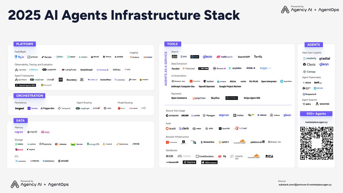 adamsilverman's tweet image. I summarized everything that happened this week in AI Agents from OpenAI, Google, Anthropic, BrowserUse, Vercel, Box, Dari, AgentOps, Cua, Mastra, n8n, and more. 🧵

Here is what you need to know ⬇️

(save for later)