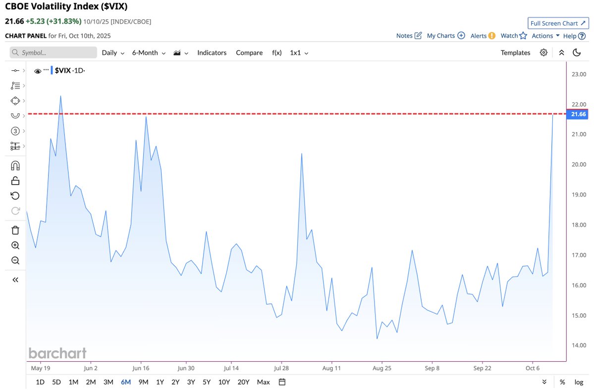 🔵BARCHART: "$VIX: Chiusura al Livello più Alto da Maggio"